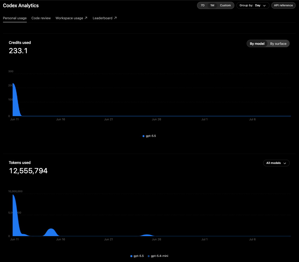 Codex Analytics dashboard showing filters, credits used, and tokens used charts.